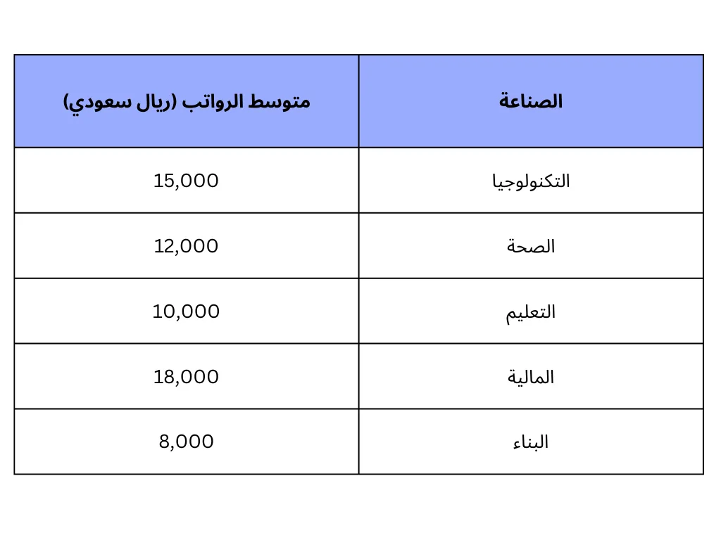 سلم الرواتب حسب الصناعة